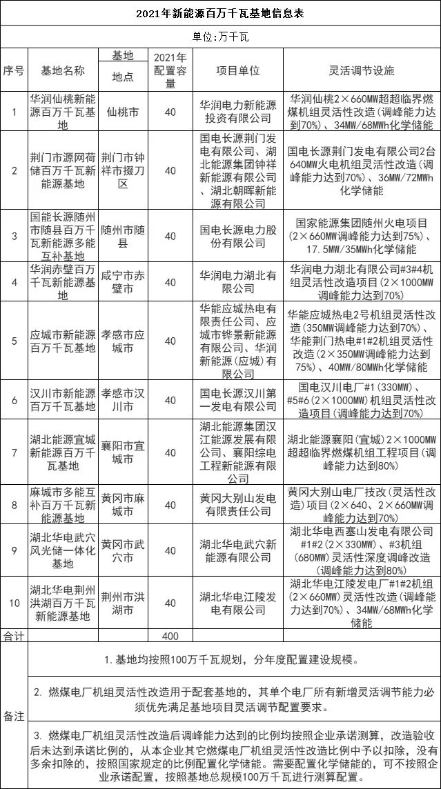 Thermal power + new energy bases become a trend! Five major power generation companies signed a "big order"!